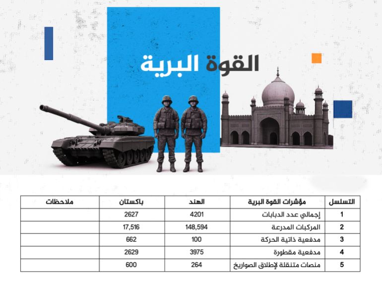 تصميم خاص - الهند وباكستان.. موازين القوى وحجم النيران - القوة البرية