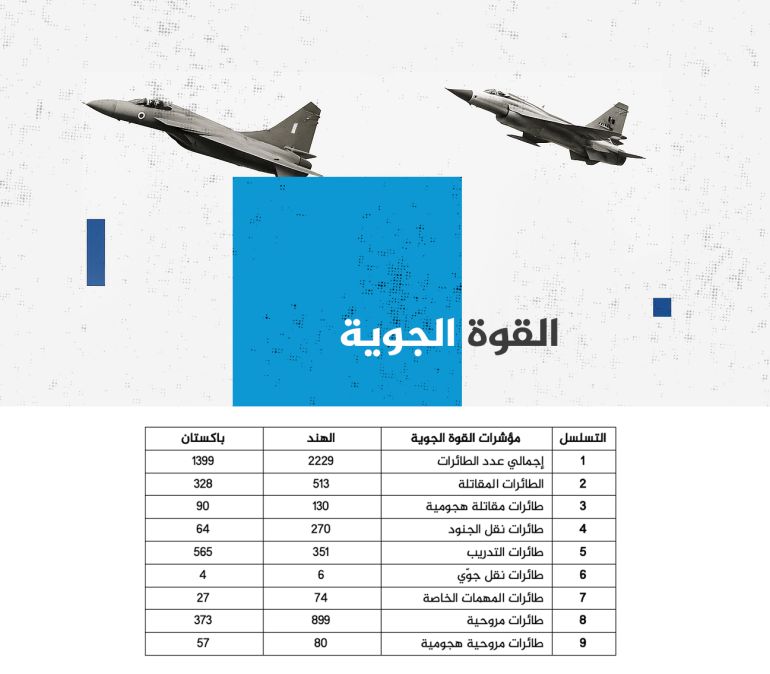 تصميم خاص - الهند وباكستان.. موازين القوى وحجم النيران - القوة الجوية