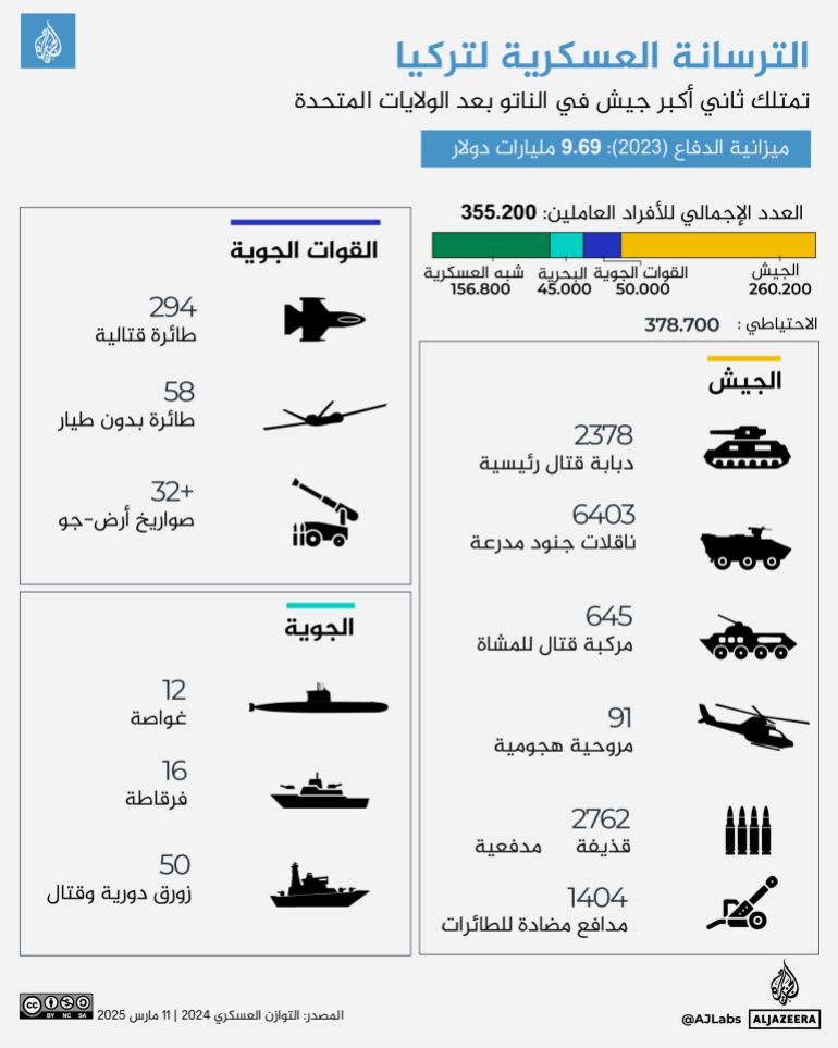 أين تقف تركيا في معادلة الدفاع الأوروبي؟ 1 تصميم خاص - انفوغراف الترسانة العسكرية لتركيا