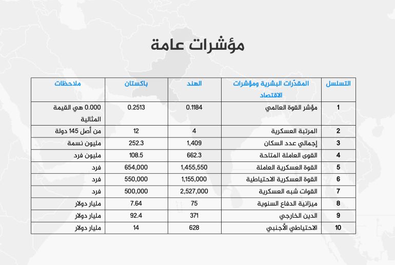 تصميم خاص - الهند وباكستان.. موازين القوى وحجم النيران - مؤشرات عامة