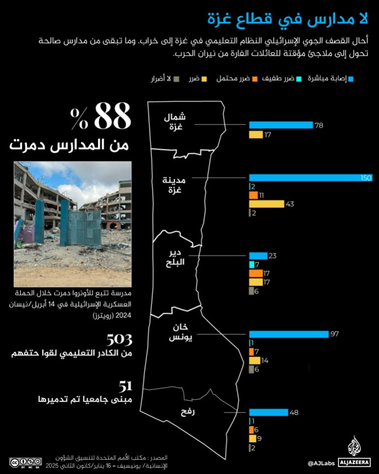 مسؤول تربوي للجزيرة نت: الأمية تحدق بتلاميذ غزة 20 تصميم خاص - انفوعراف تغطية: بألأرقام.. خسائر غزة في أطول حروبها