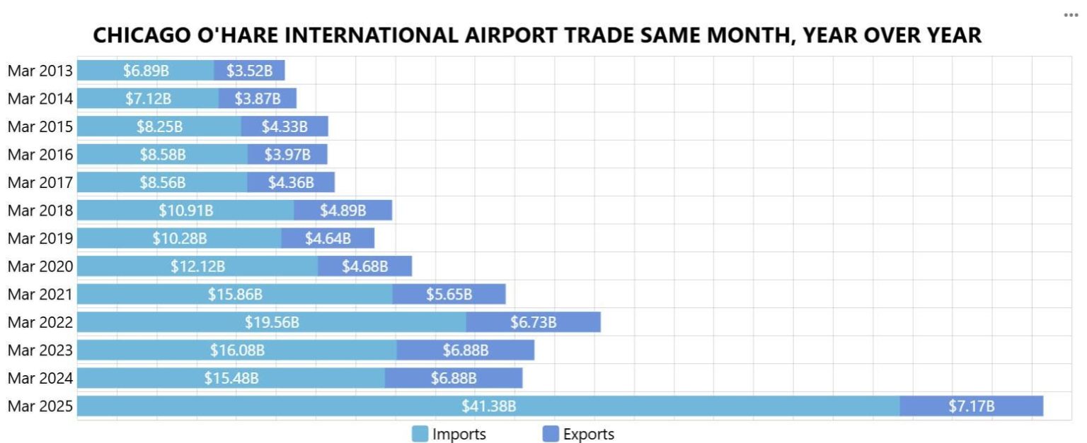 خوف التعريفة ، الفوضى Push O'Hare ، JFK تتجادل 100 ٪ لتسجيل مستويات 1747129339 0x0
