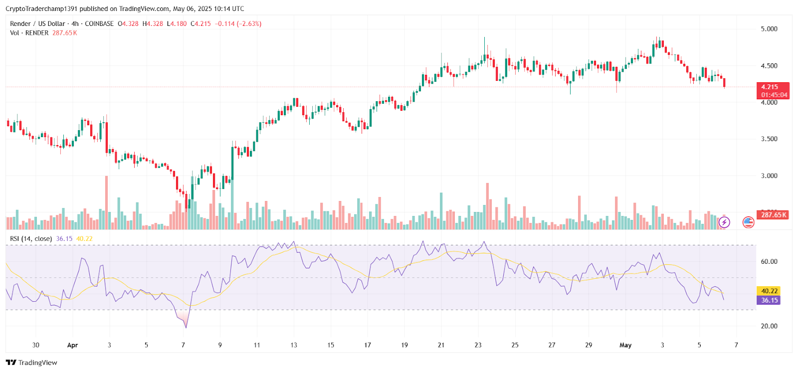 هل سيكون Render (RNDR) هو altcoin المفاجئ لمشاهدته في سباق الثور 2025؟ 19 1aeff287946092cbdbbd5be60c086c5547b42e25