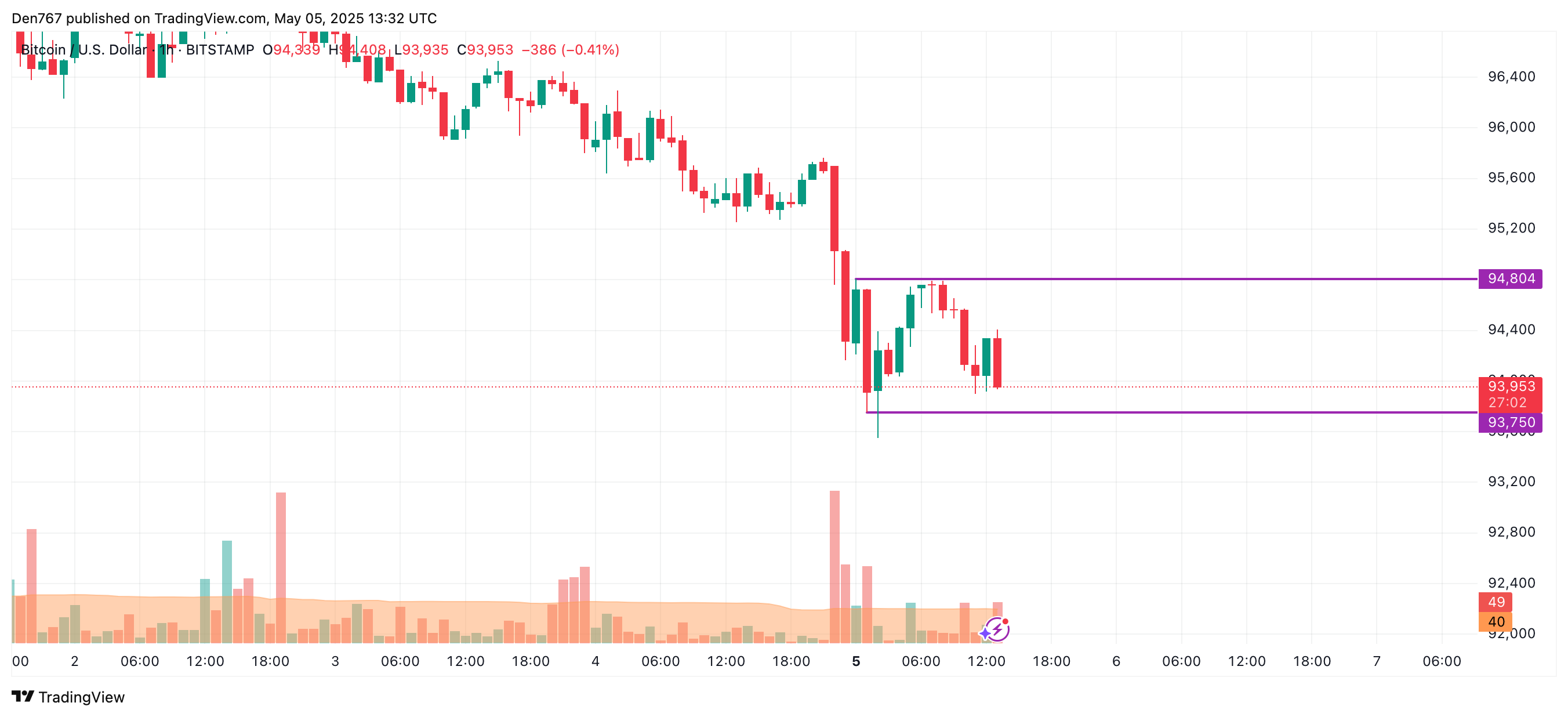 تنبؤ سعر البيتكوين (BTC) في 5 مايو 19 صورة المادة