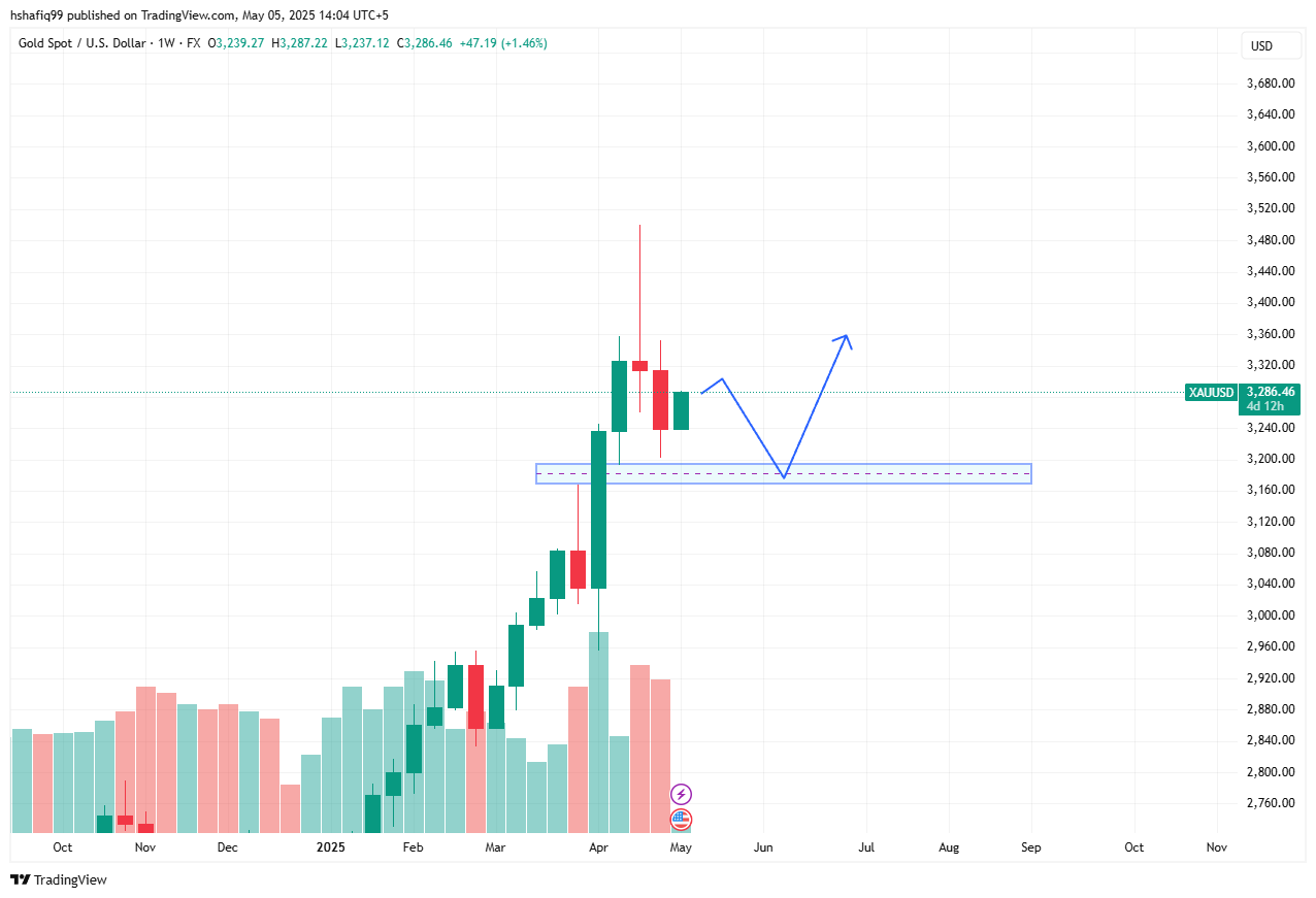 توقعات Xauusd الأسبوعية: 3200 دولار تعمل كدعم ، مضخة مرة أخرى إلى 3500 دولار قريبا؟ - 2