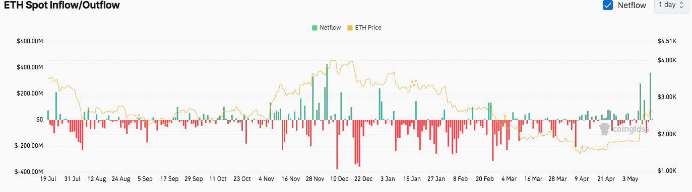 لا يزال سعر ETH قويًا فوق 2.5 ألف دولار على الرغم من تدفقات البورصة البرية والسحب الضخم 1.2 مليار دولار 20 4635b6dacd0b79dcd70f3c7fc8461a0202fd4535