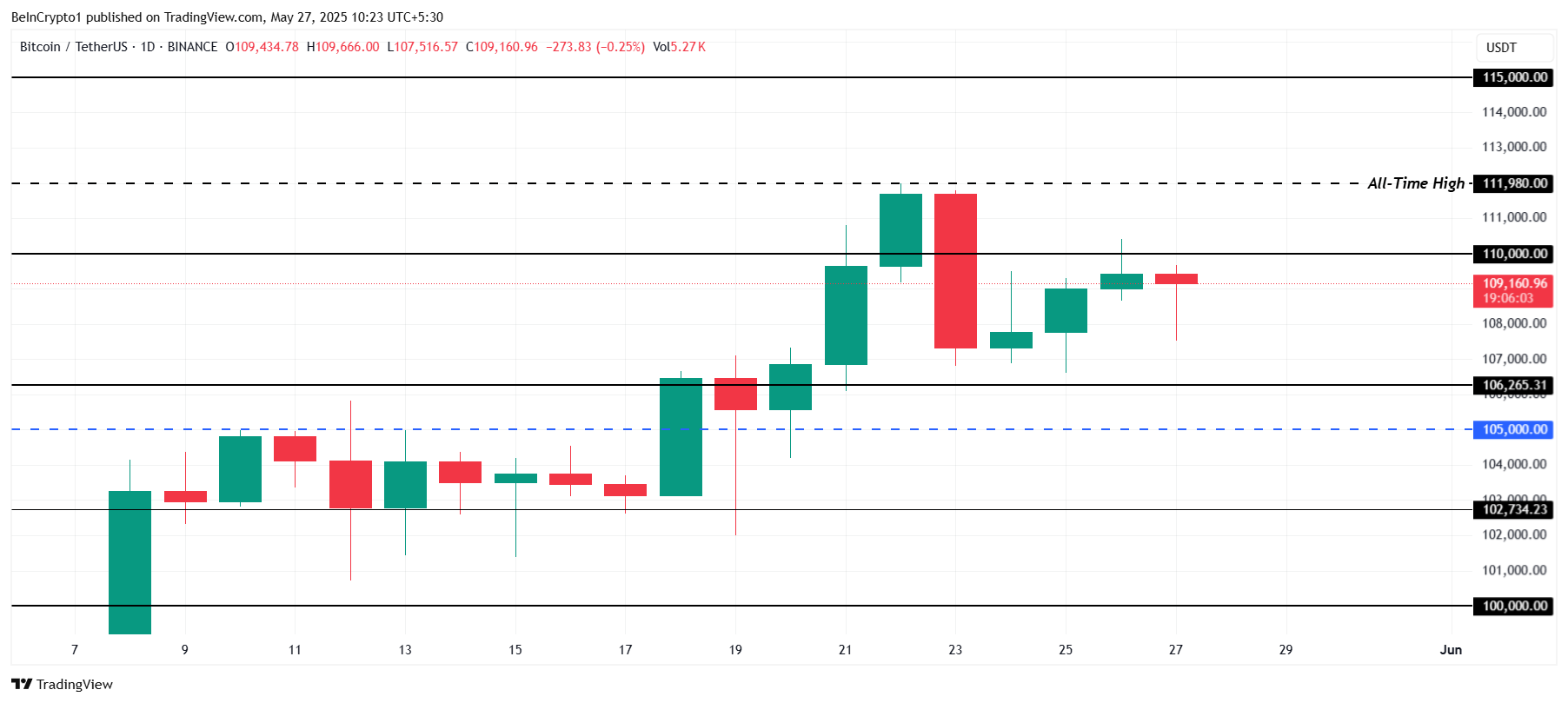 تحسنت فرص سعر البيتكوين في التقليب 110،000 دولار مع دخول رأس المال الجديد السوق 2 482a28adec3fbb18e8729f7fff1ccaaec8d75342