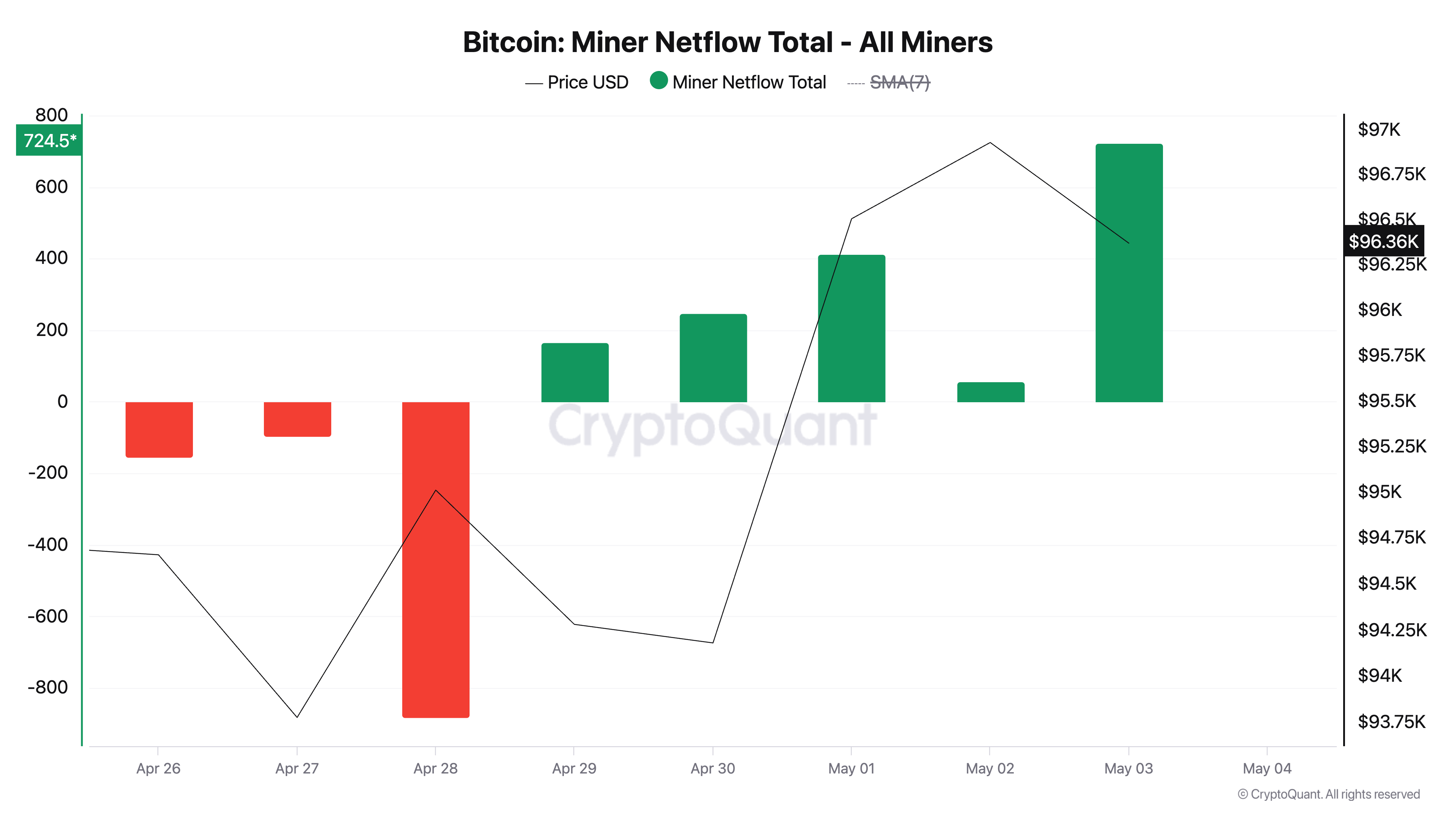Bitcoin (BTC) Rally Divides Market: Miners Bullish ، Traders حذر 19 4b1cc73ced6e4f142bf3b61e12963106aabd3780