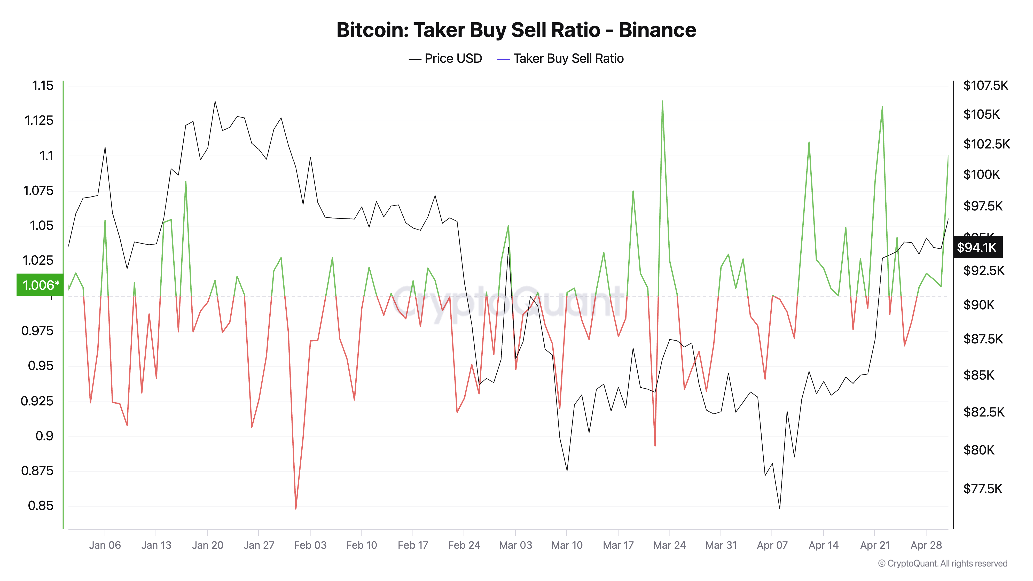 Bitcoin (BTC) على المسار الصحيح مقابل 100000 دولار حيث بلغت تدفقات البورصة أدنى مستوى في 7 سنوات 19 5c2d1d801fc9161f72642b76a60b7e377558ec82