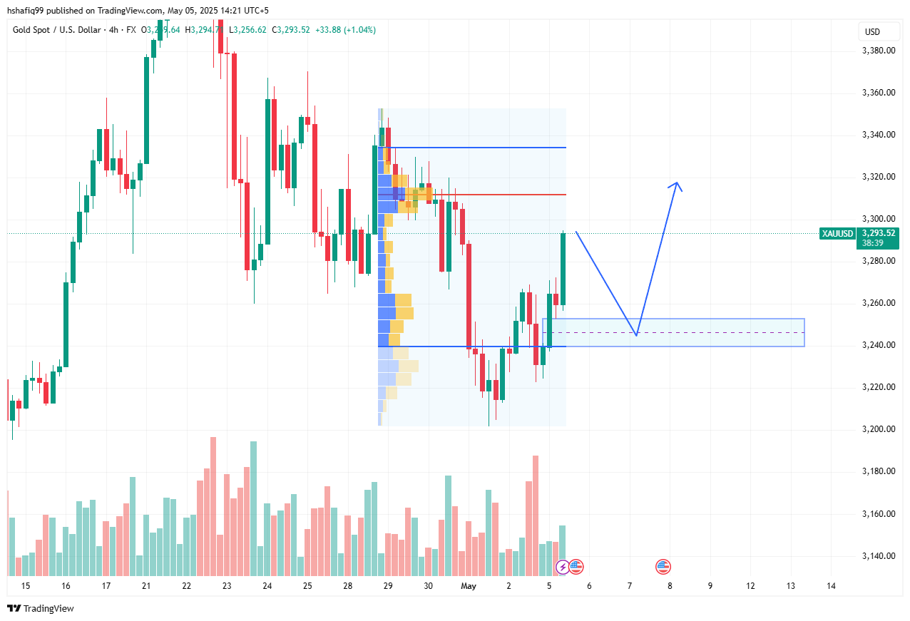 توقعات Xauusd الأسبوعية: 3200 دولار تعمل كدعم ، مضخة مرة أخرى إلى 3500 دولار قريبا؟ - 3