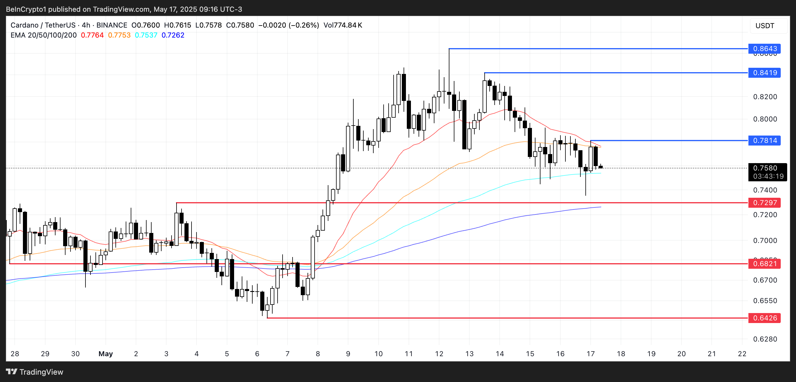 شريحة Cardano Whales حيث يواجه سعر ADA صليب الموت المحتمل 21 6820f45b7c4349e93f01e819c3c193becef79a5a