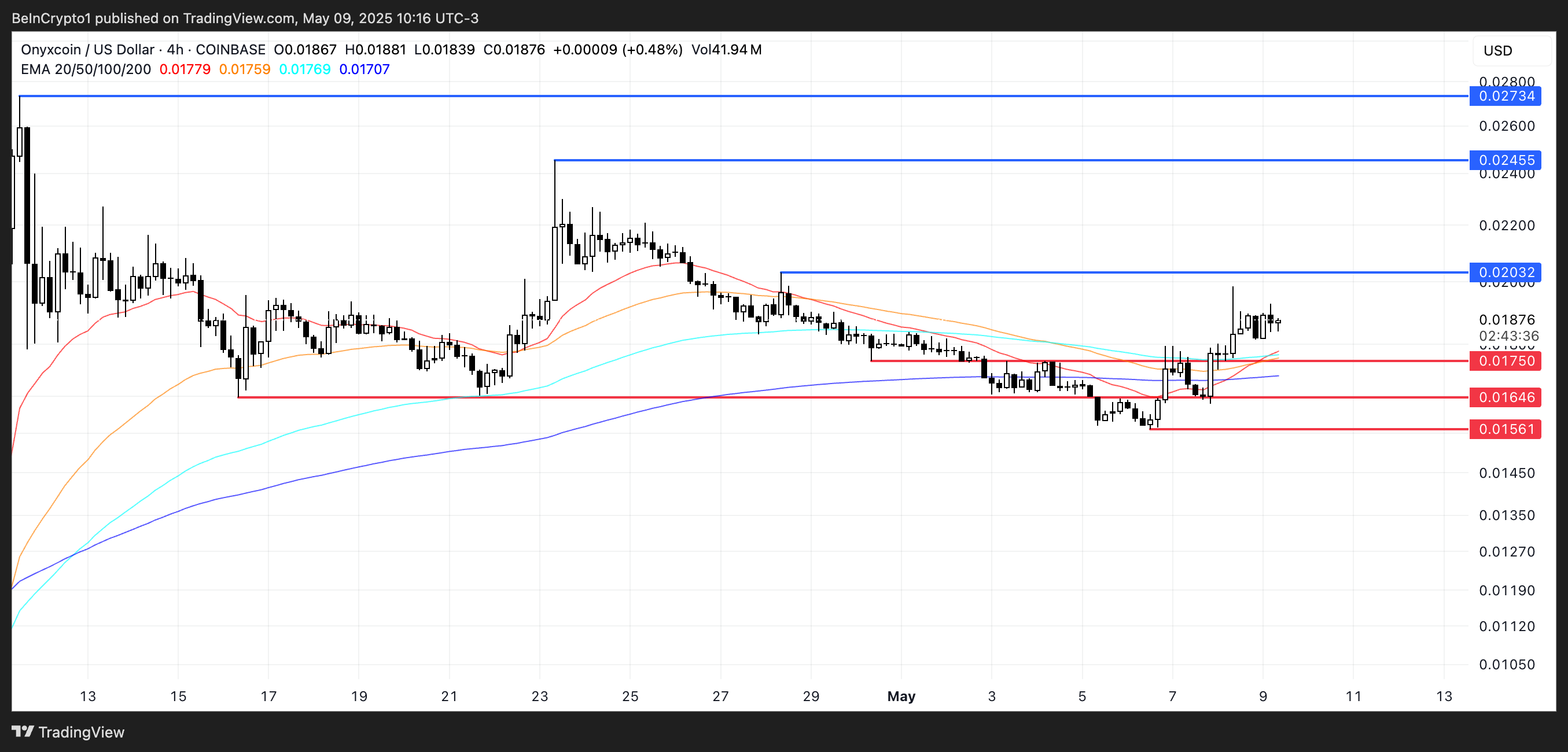 يواجه Onyxcoin (XCN) مقاومة وسط إشارات السوق المختلطة 20 743b447e4ffc589b3f9b25701163cab18c2a2240