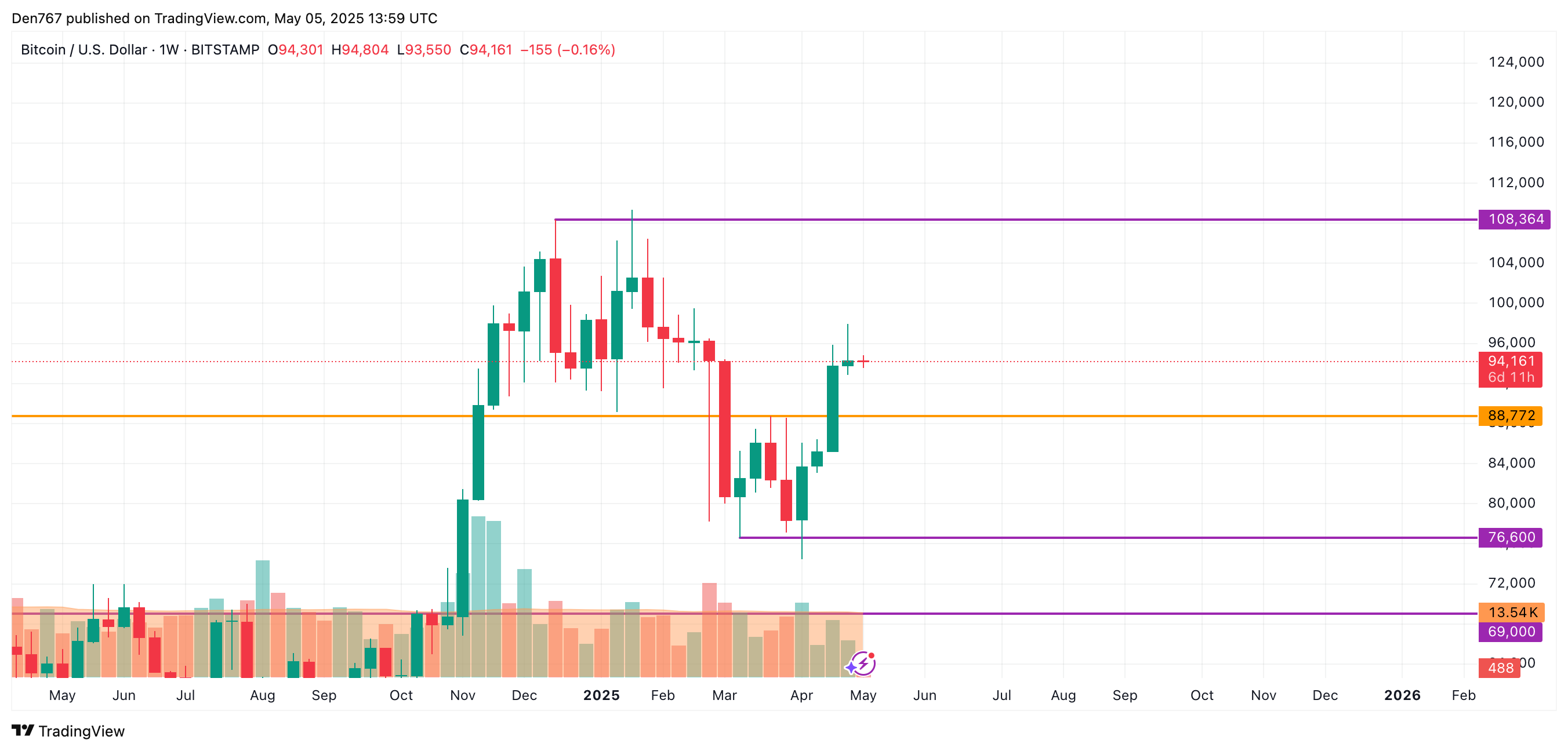 تنبؤ سعر البيتكوين (BTC) في 5 مايو 21 صورة المادة