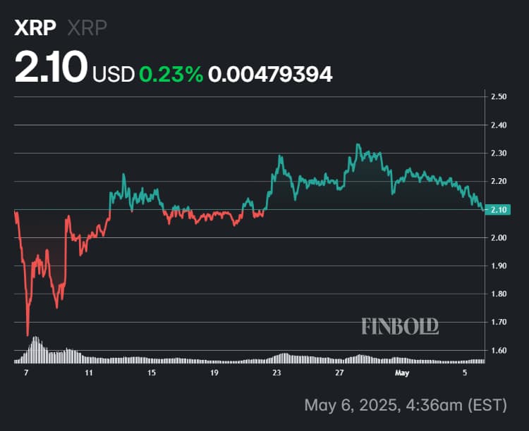 أداء XRP في آخر 30 يومًا.