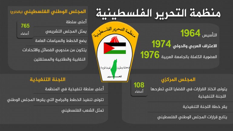 رئاسات فلسطين.. ما هي وكيف تتشكل؟ 1 إنفوغراف منظمة التحرير الفلسطينية