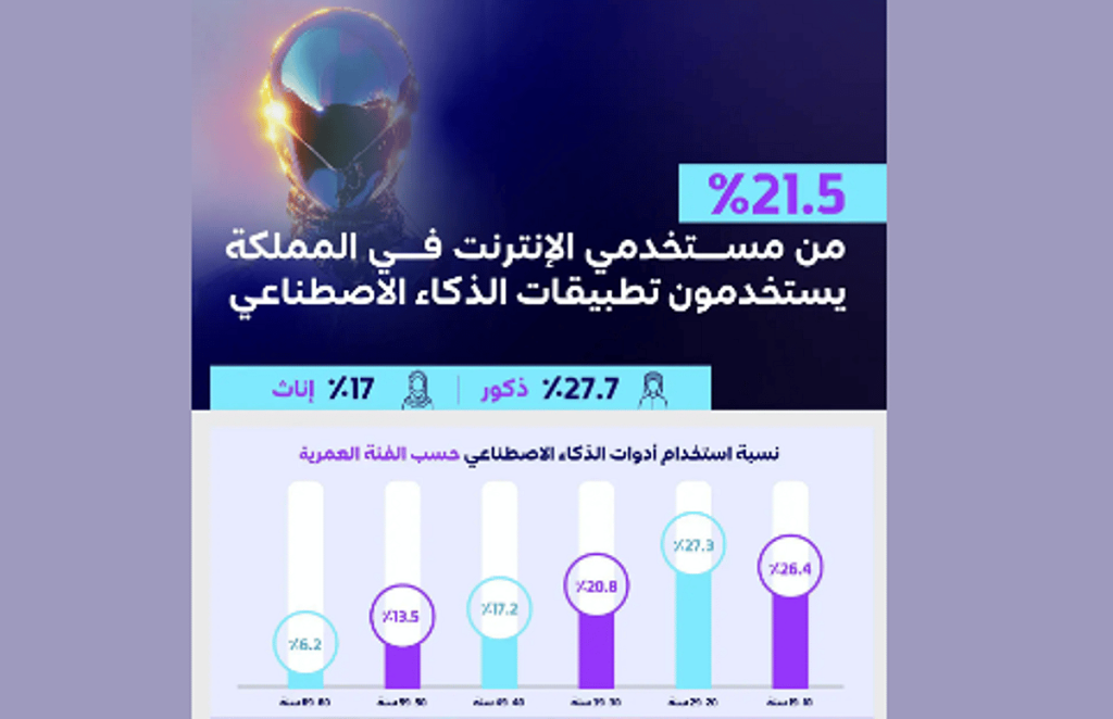 21.5 % من مستخدمي الإنترنت في المملكة يستخدمون أدوات الذكاء الاصطناعي ajel2F2025 05 182Fwq3p2l8d2FCapture