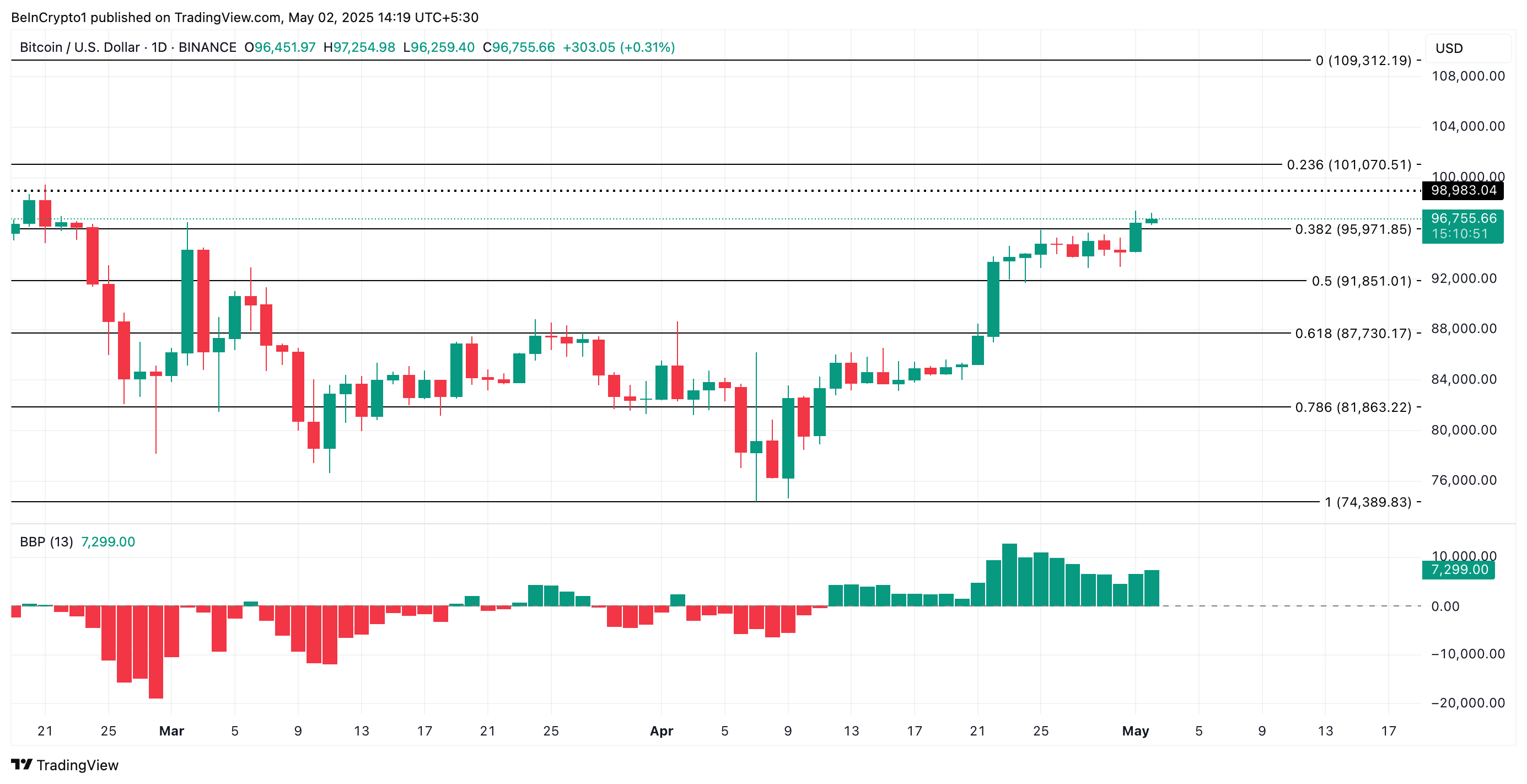 Bitcoin (BTC) على المسار الصحيح مقابل 100000 دولار حيث بلغت تدفقات البورصة أدنى مستوى في 7 سنوات 20 b9c0250c4ad44effec20eebdc7fa2e0e75cc981e