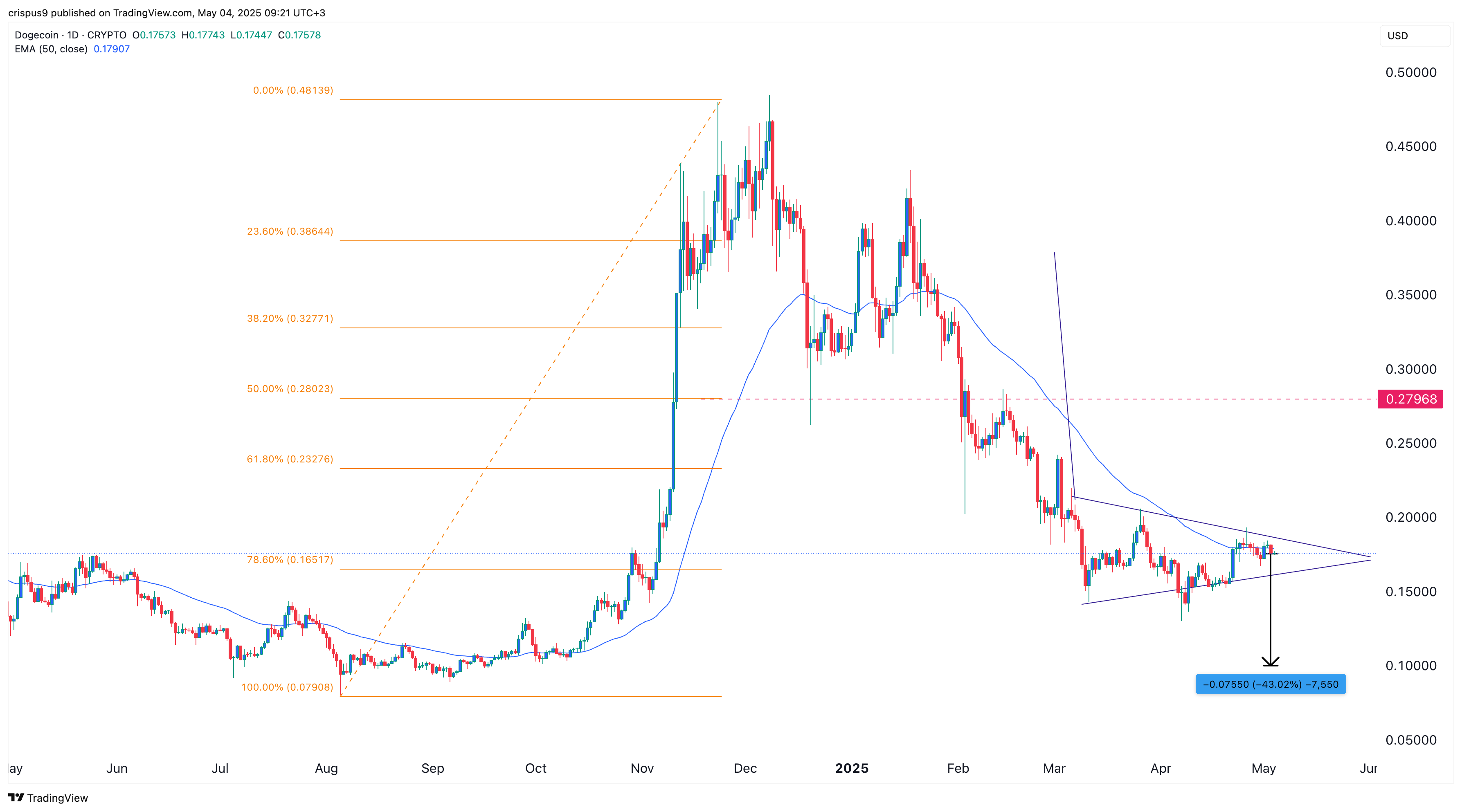 لا يزال سعر DogeCoin عالقًا مع استمرار تراكم الحيتان 19 c0e989becb1d2b9dba4f5295b9be7490767559d7