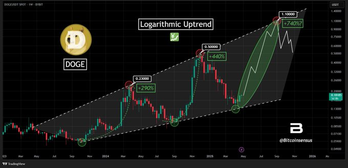 هل يستعد سعر DogeCoin لتجمع 2000 ٪؟ 19 d65021214ad40210b3d4c36aedb27095c90885f1