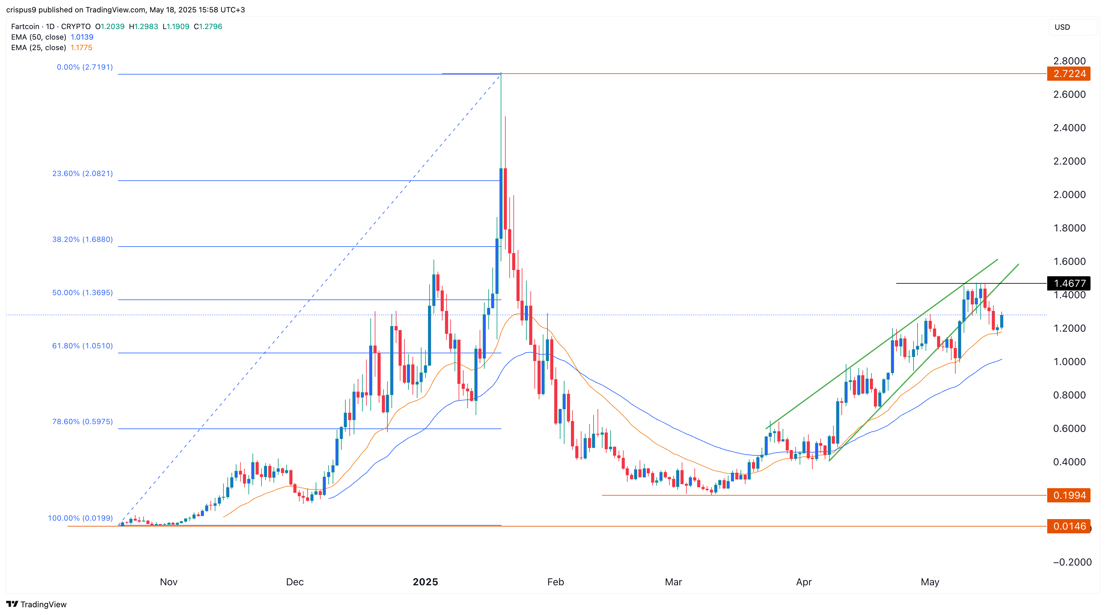 تبدأ Fartcoin في النتيجة مع خروج الأموال الذكية ، وتظهر علامات الانعكاس الهابطة 20 f5fccaa177841f47a02d7c2158c6feb1987ffd33