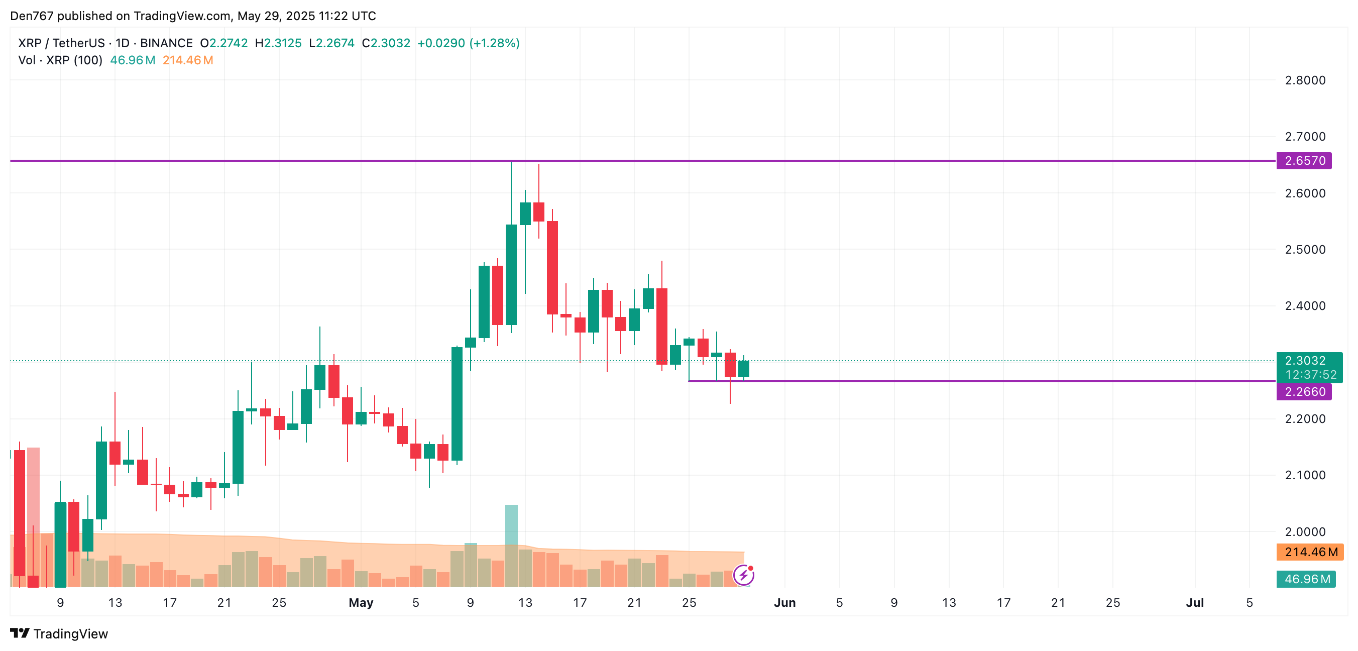 التنبؤ بسعر XRP في 29 مايو 2 صورة المادة
