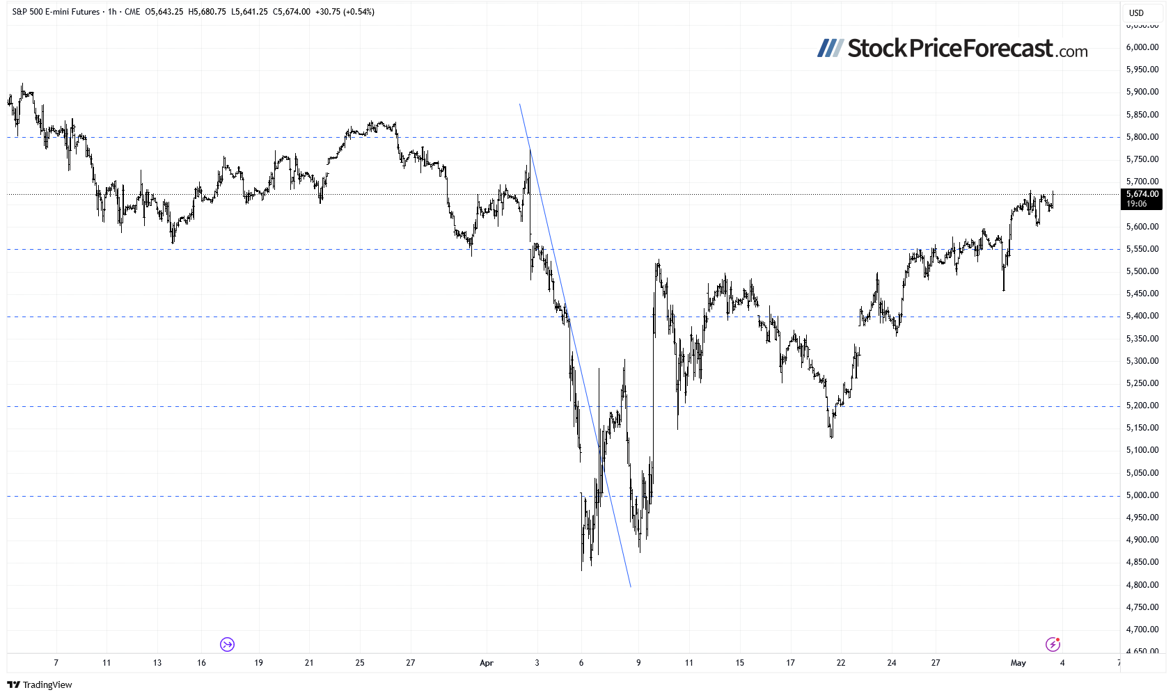 stocks advanced again stock price 4 1746194899317
