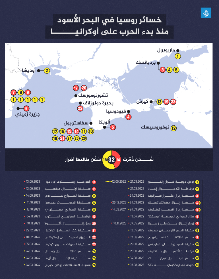 الهزيمة في البحر.. كيف تحولت روسيا إلى شريك صغير للصين؟ 1 خسائر روسيا png 1747796325