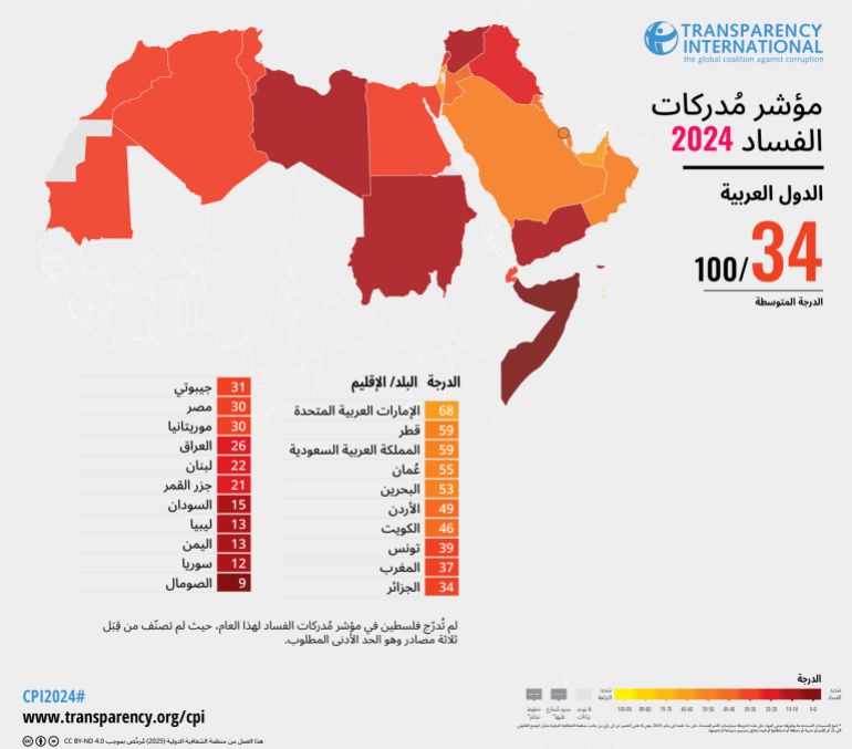 جدل بالمغرب بعد منع الأفراد والجمعيات من التبليغ عن الفساد 2 خريطة مؤشر الفساد الدول العربية 2024