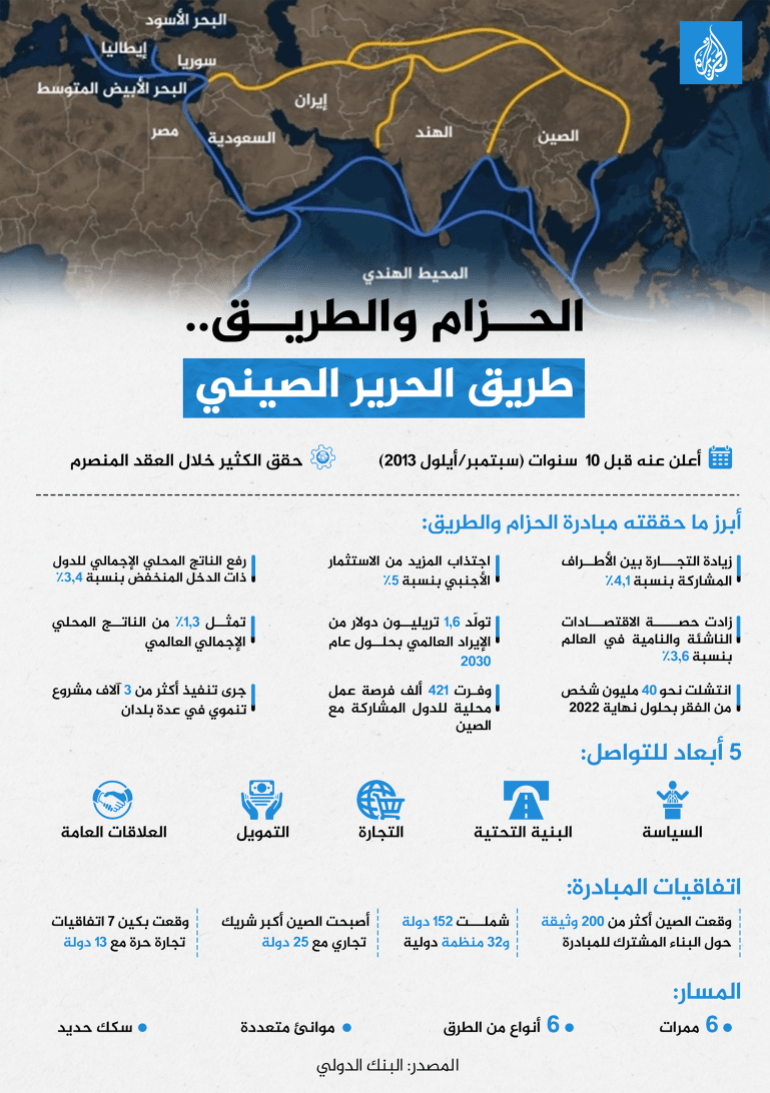 إيران وروسيا والصين.. تحالف لإنهاك أميركا أم شراكة تكتيكية؟ 1 الحزام والطريق طريق الحرير الصيني