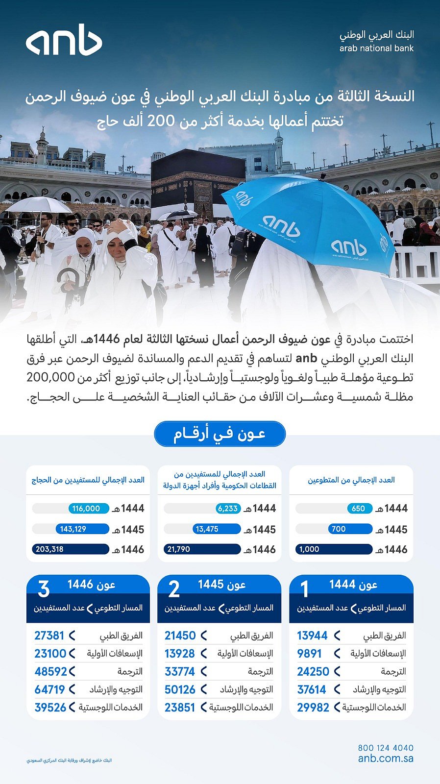 النسخة الثالثة من مبادرة "البنك العربي الوطني في عون ضيوف الرحمن" تختتم أعمالها بخدمة أكثر من 200 ألف حاج 1 5b3807db 5d5f 47cd 8cc5 39c49fdf8188