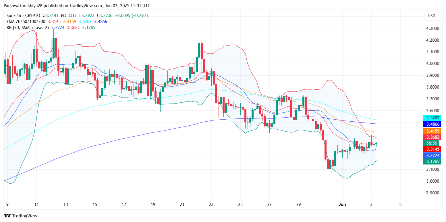هل يمكن أن يحافظ الثيران على الانتعاش من 3.10 دولارات وسط ضغط خط الاتجاه؟ 4 5cb6952f87df16276e9c2c1c907858b303b4e720