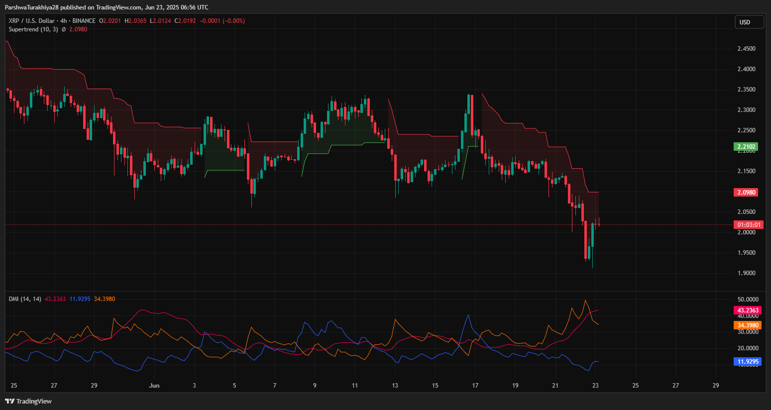 تكافح سعر XRP بالقرب من 2.02 دولار مع فشل الثيران في استعادة مقاومة EMA 3 73bc05770fa11b45833067646748f85dda946d72