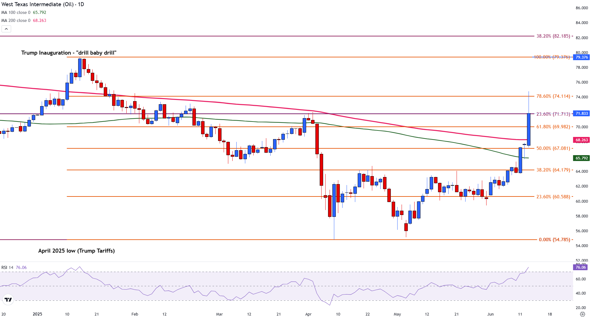 Oil daily 1749847612226