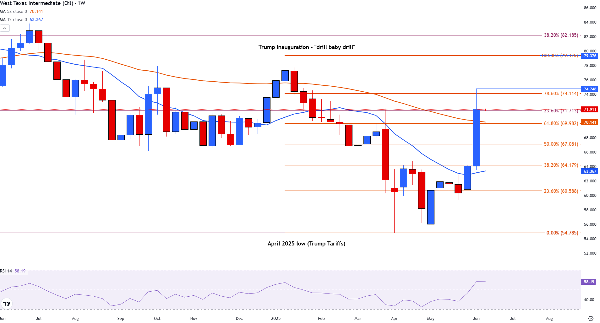 WTI Oil Week 1749847629616