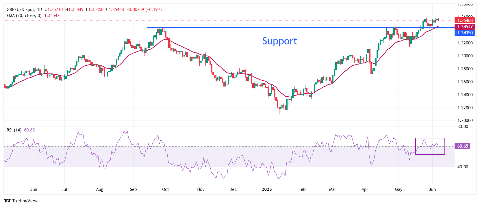 GBP USD 2025 06 06 12 54 07 1749196986835