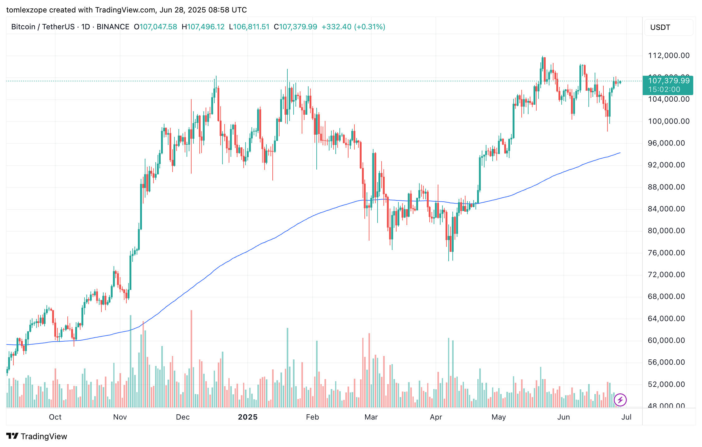 binance: صورة مخطط Btcusdt بواسطة Tomlexzope
