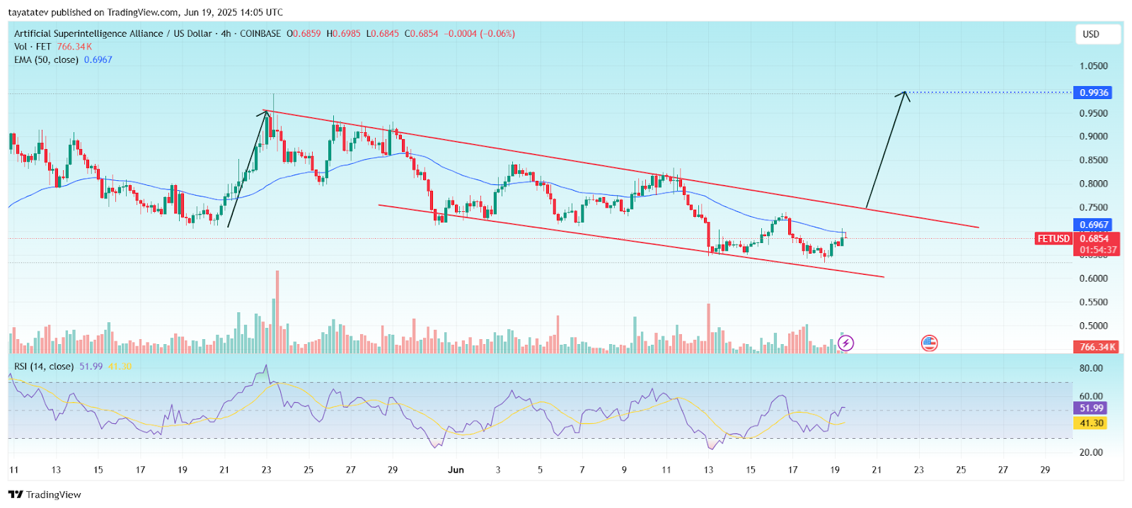 ما هو altcoin ستقود الخطوة التالية - $ sei أو $ fet أو $ aero؟ 1 be406cc61bfd7526a65d9403449c4b64b467618d
