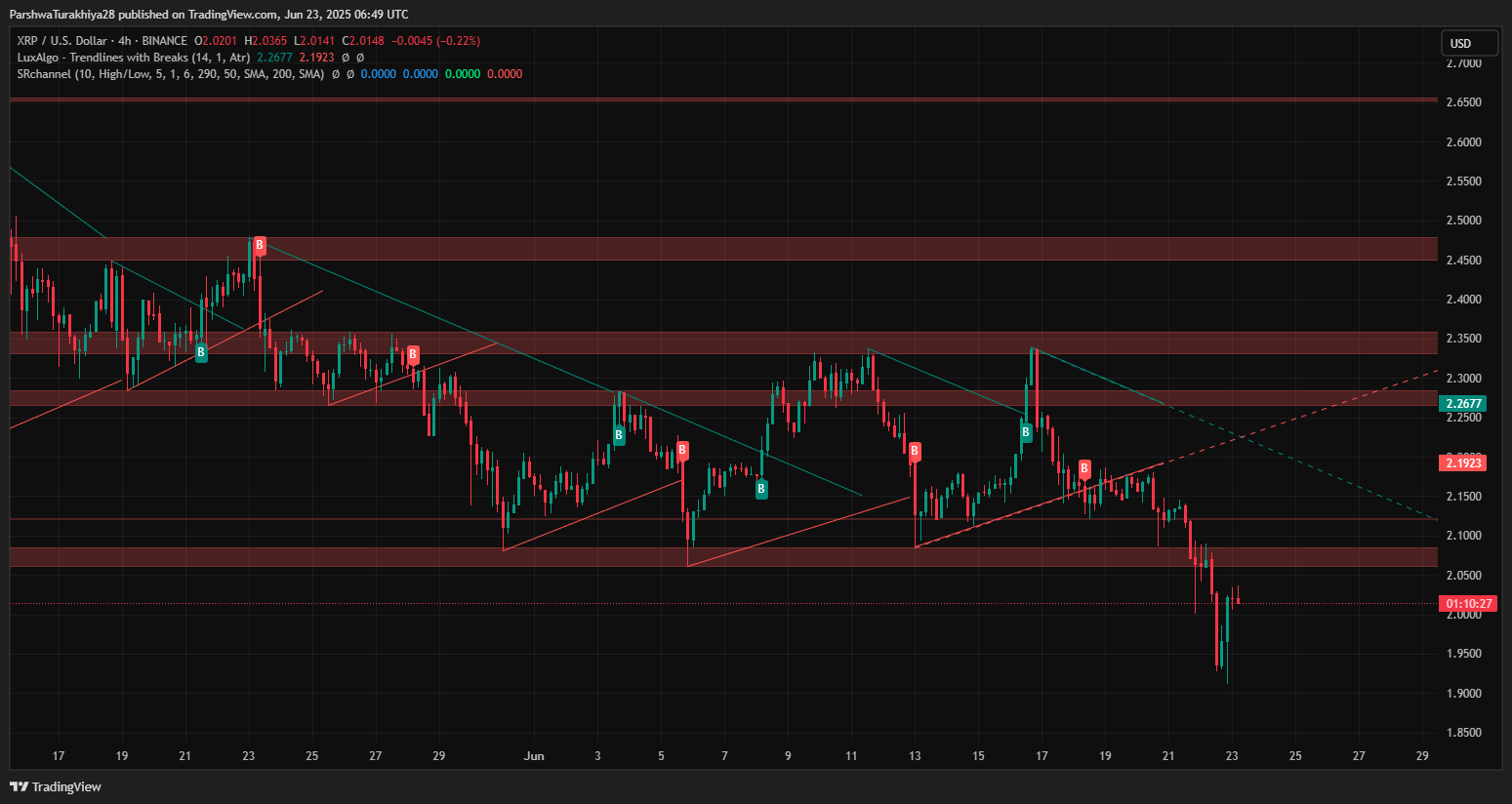 تكافح سعر XRP بالقرب من 2.02 دولار مع فشل الثيران في استعادة مقاومة EMA 5 c07246f2aa9380df341e5aab86983520e22a151d