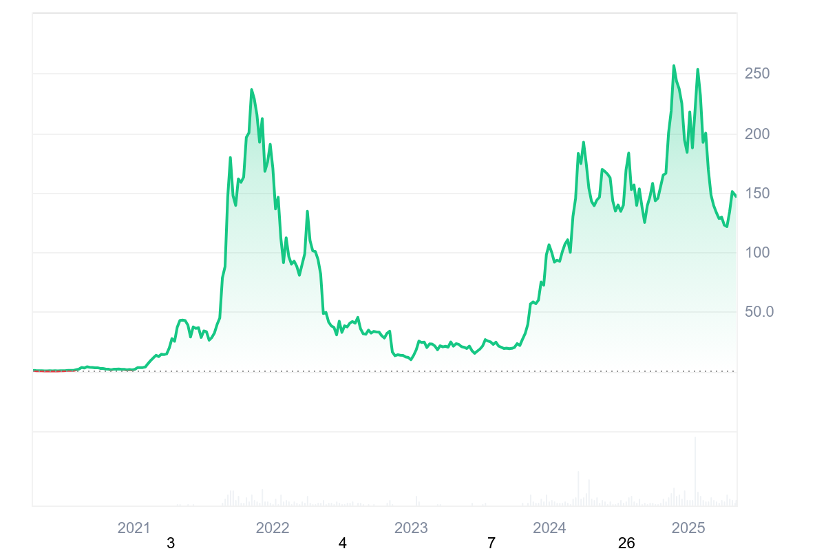 الاتجاهات والرؤى للمستثمرين 4 تاريخ سعر سولانا