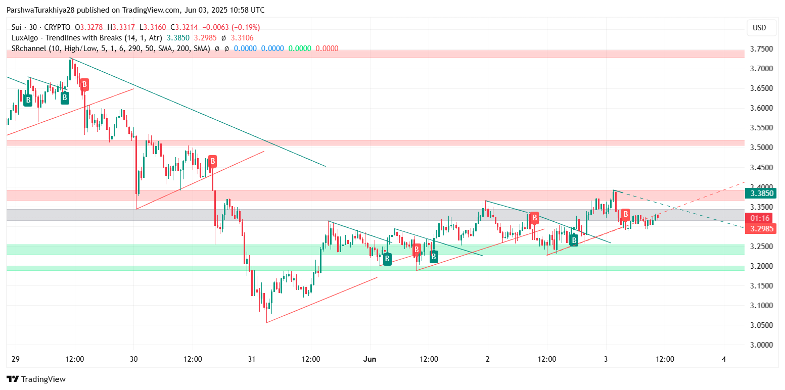 هل يمكن أن يحافظ الثيران على الانتعاش من 3.10 دولارات وسط ضغط خط الاتجاه؟ 6 e6c23eda83de2572632fb1e24423550346f4d327