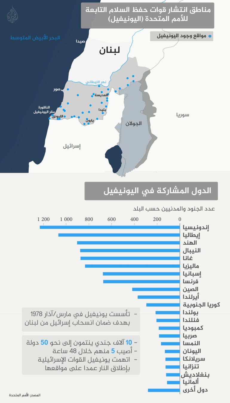 الناطق باسم يونيفيل للجزيرة نت: رصدنا قوات إسرائيلية داخل الحدود اللبنانية 1 مناطق انتشار قوات حفظ السلام التابعة للأمم المتحدة (اليونيفيل)