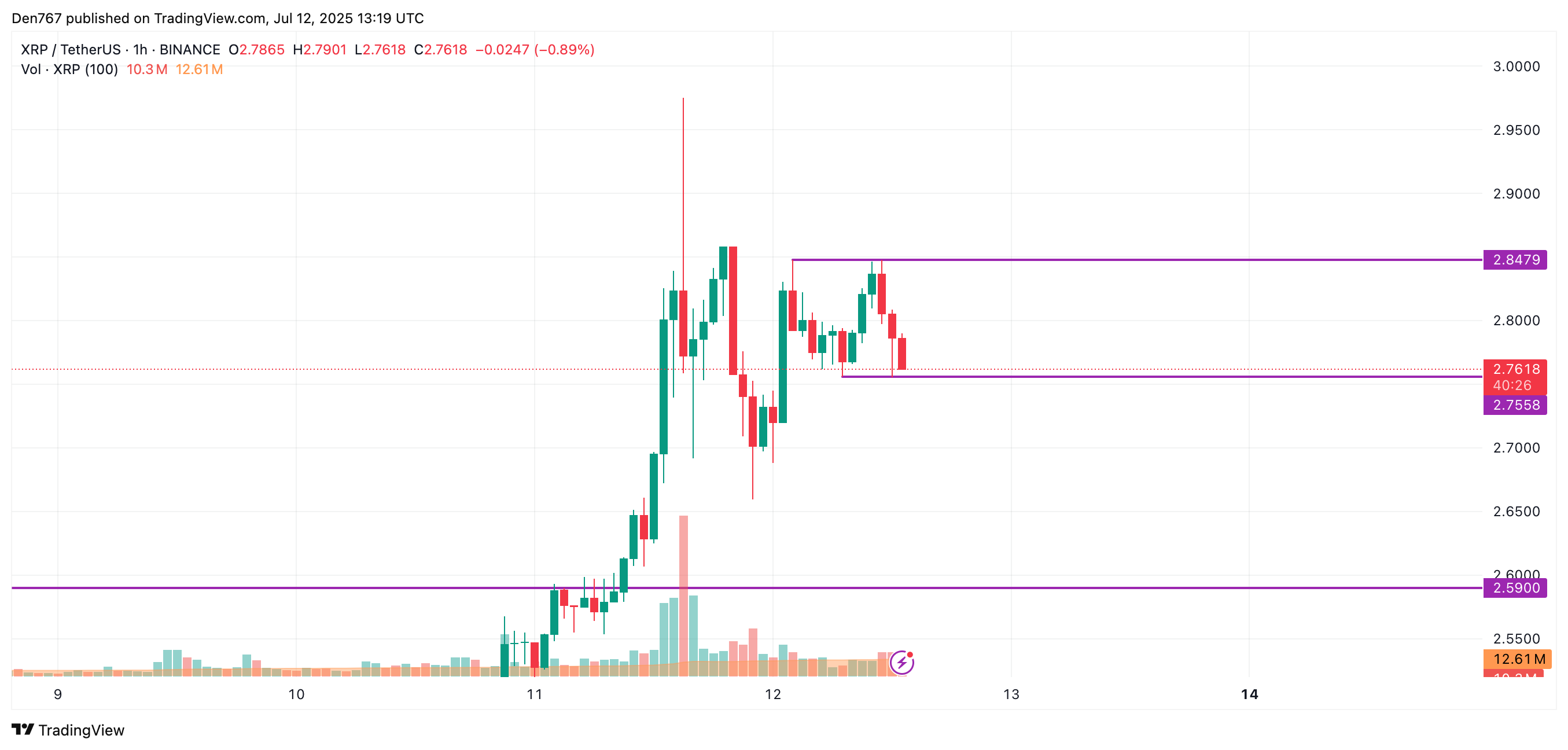 تحليل أسعار XRP في 12 يوليو 1 صورة المادة