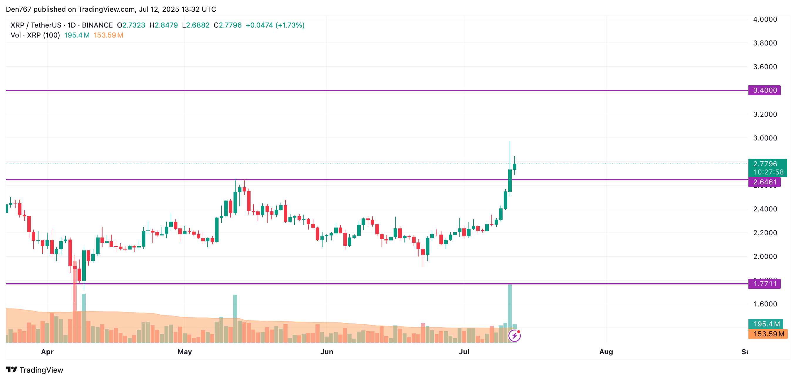 تحليل أسعار XRP في 12 يوليو 2 صورة المادة
