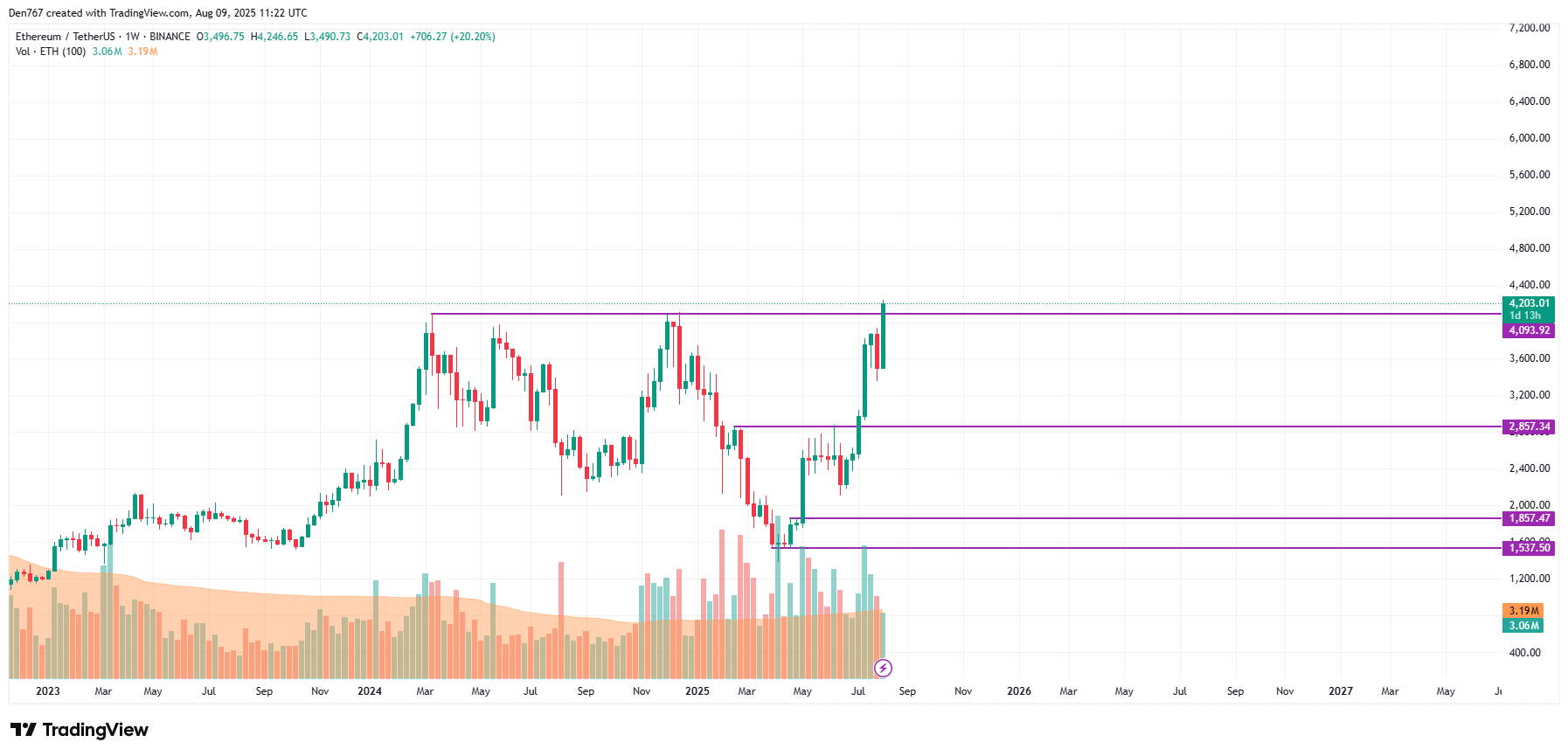 تنبؤ أسعار Ethereum (ETH) في 9 أغسطس 3 صورة المادة