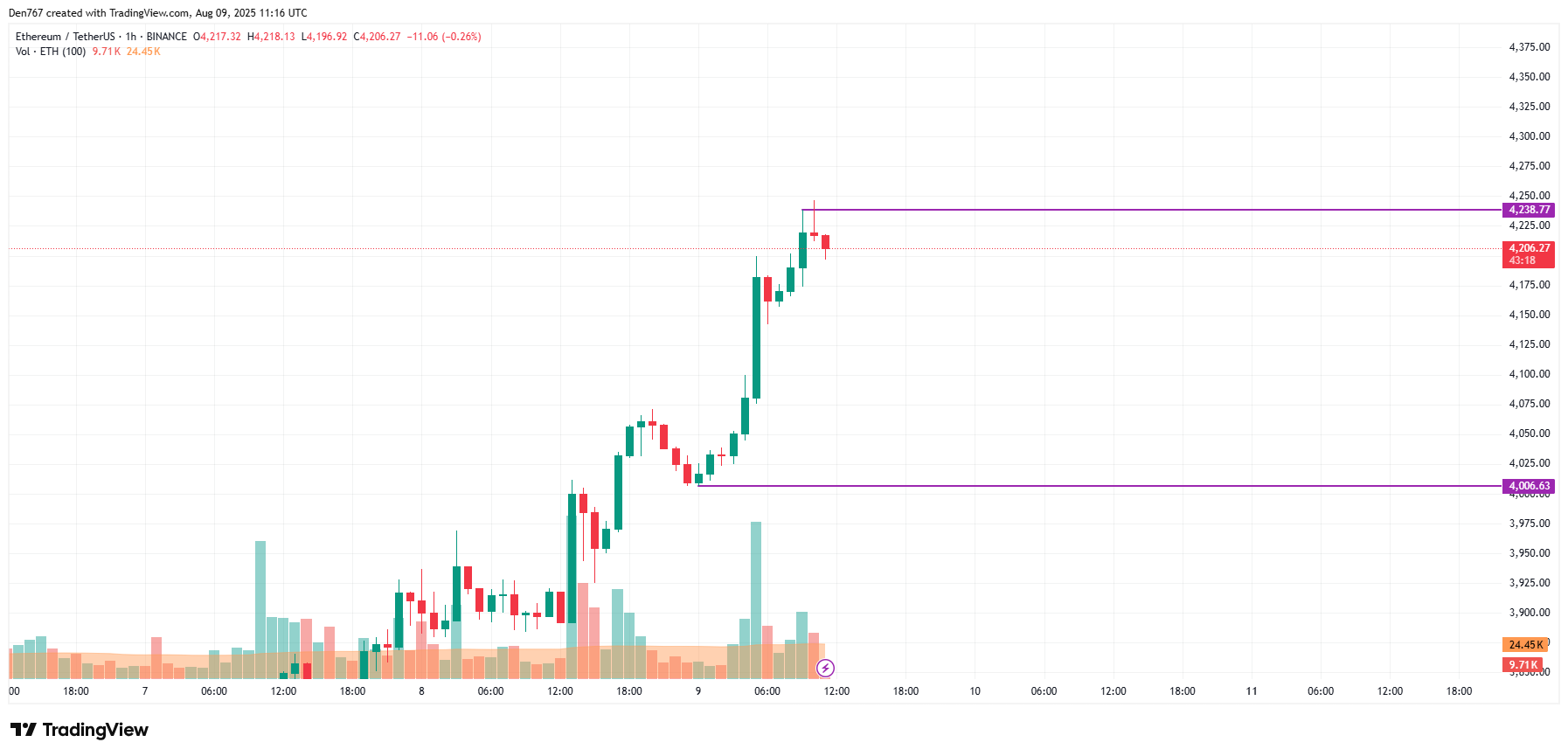 تنبؤ أسعار Ethereum (ETH) في 9 أغسطس 1 صورة المادة