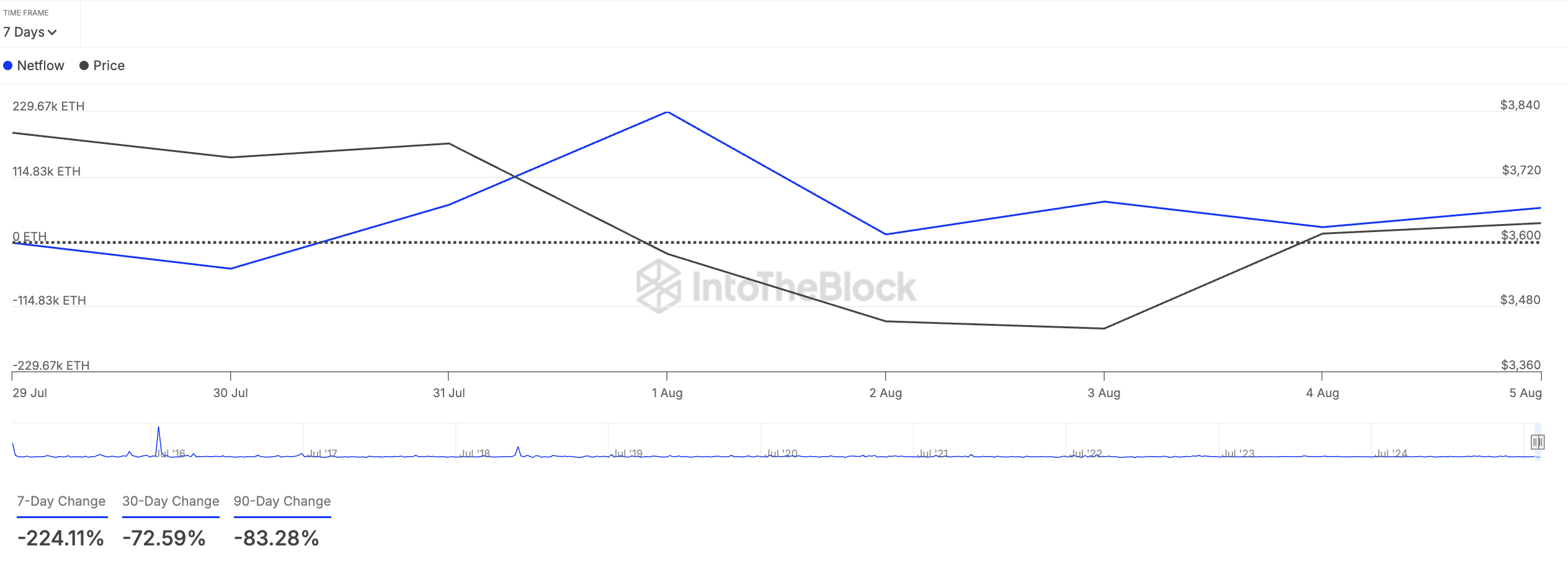 سببين لعناية تجمع Ethereum هذا في أغسطس 1 50659b29b81d6095ba86a899ef810b4e04113e50