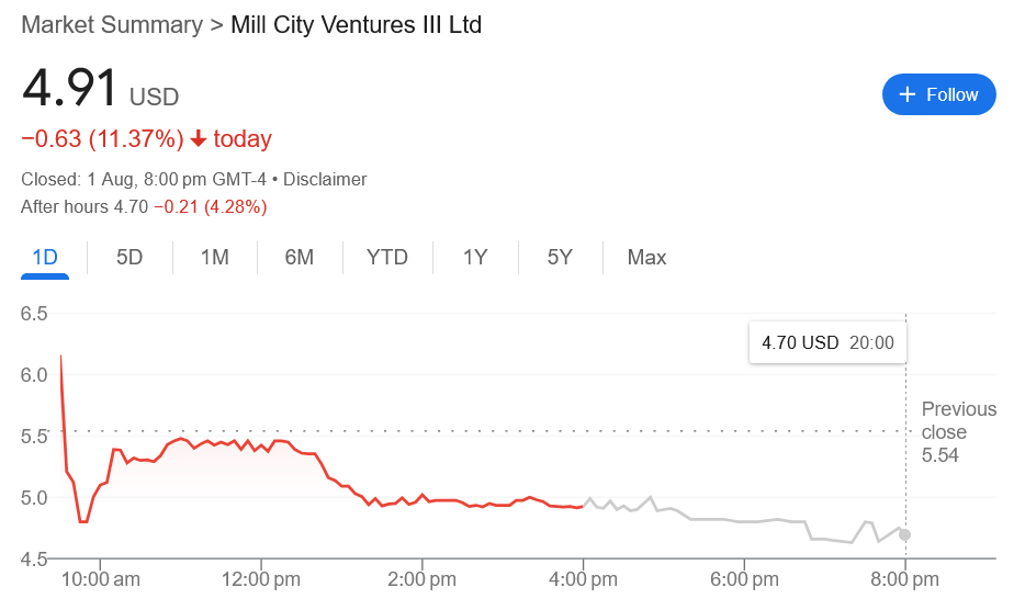 Mill City Ventures لتحميل المزيد من SUI مع صفقة 500 مليون دولار حيث تنخفض الأسهم 11 ٪ 1 7b7bea4bc4a00a0a9c8d4c5efa8484181368d49e