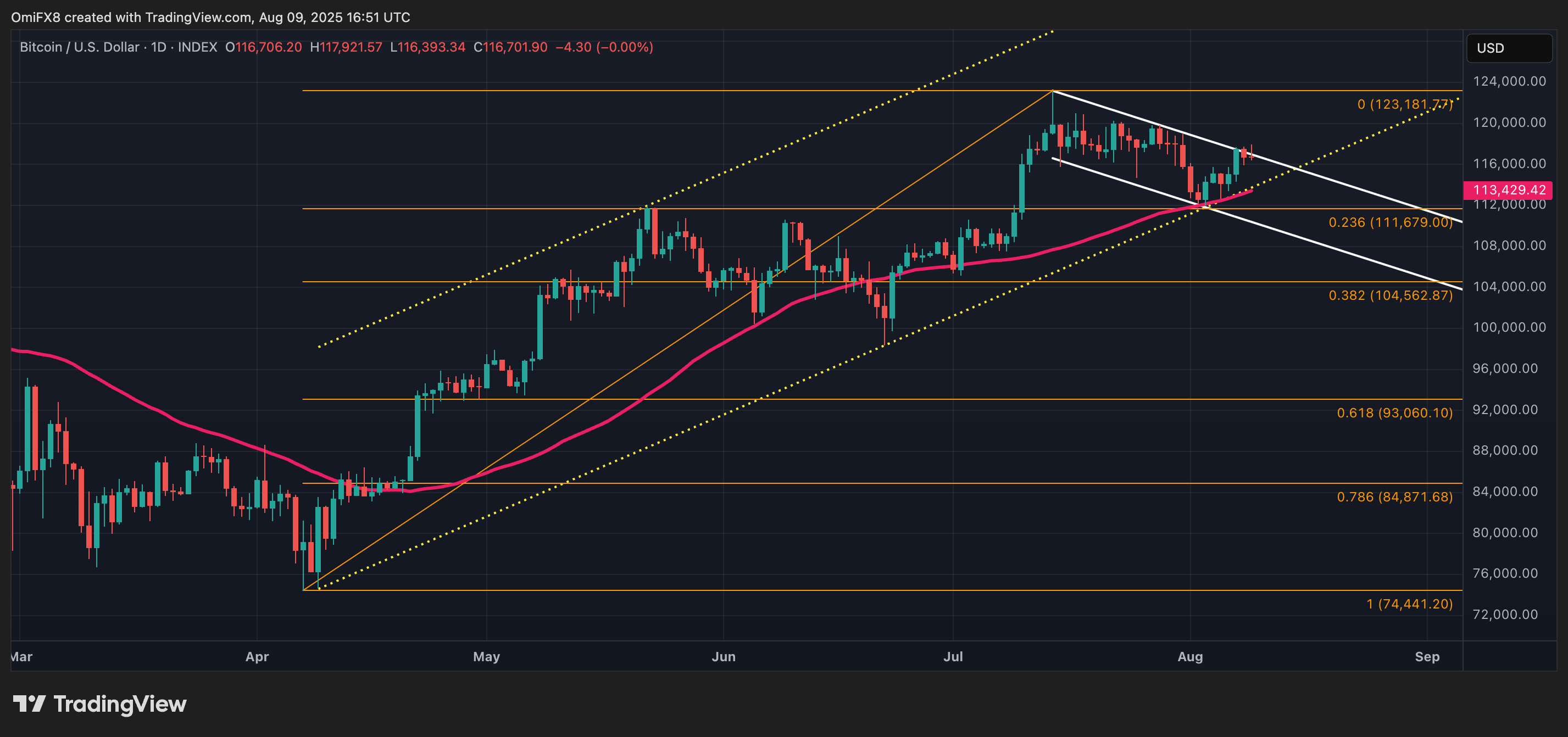 تشير مخططات XRP إلى الحذر إلى الثيران بينما تنتظر Bitcoin الاختراق ويذهب Ether Bonkers 2 8ff1ae02fdfb2bd3b8438b3dbec2f631d68bfdf7