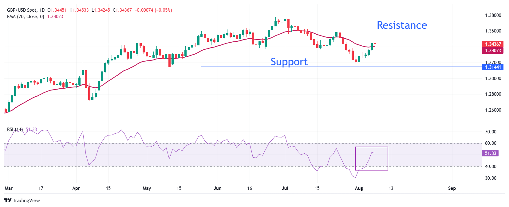 GBP USD 2025 08 08 12 39 52 1754637004784 1754637004794