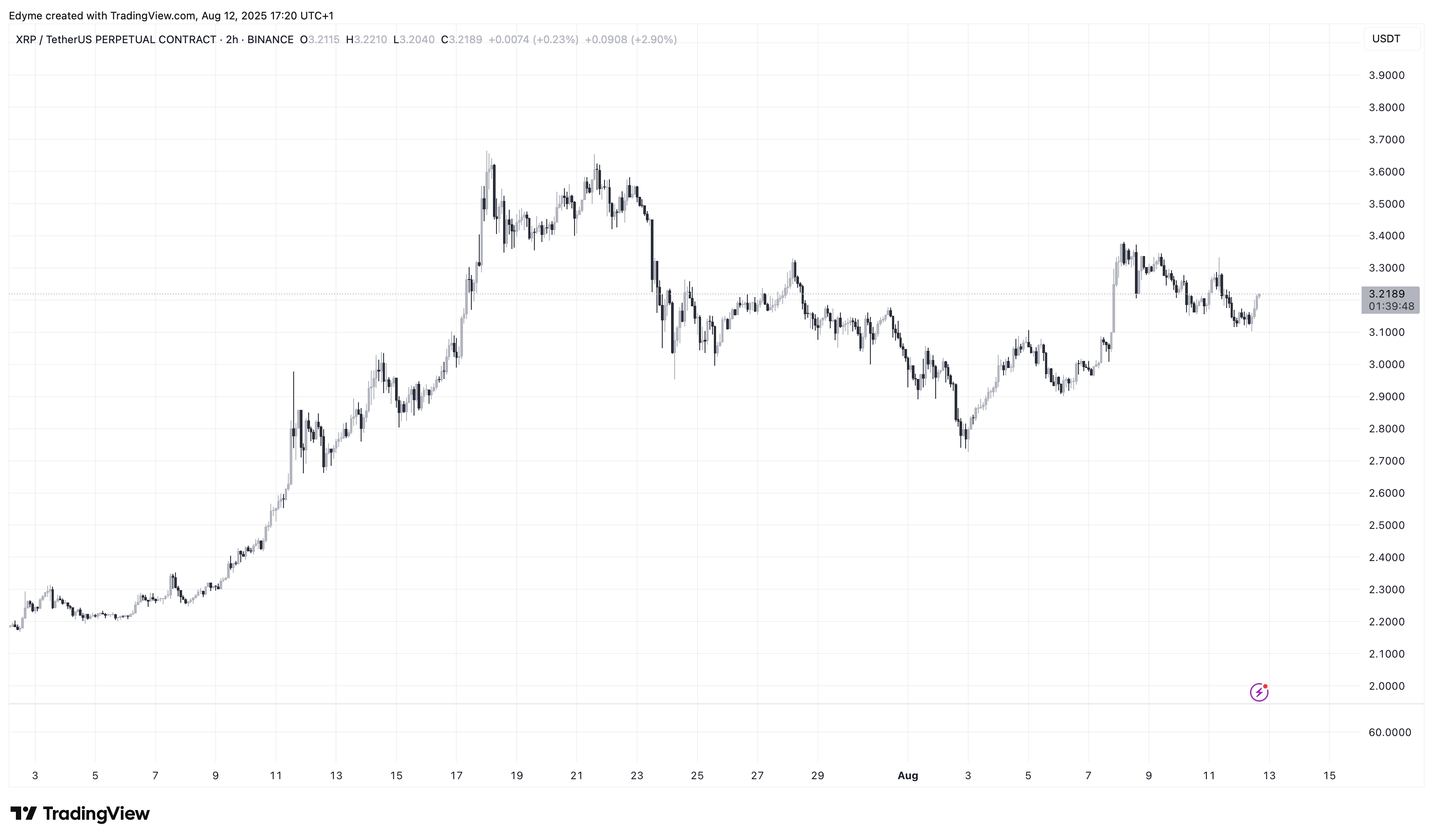 Binance: صورة مخطط XRPUSDT.P بواسطة Edyme
